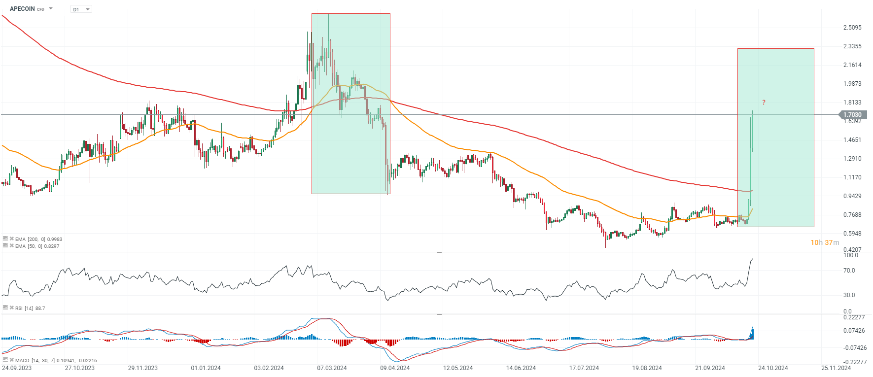 Apecoin Prognose Analyse